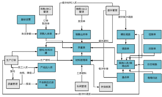 东阳库存管理——用友U80579-82787188