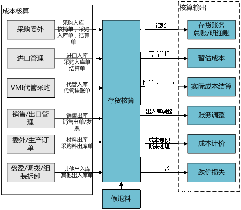 东阳存货核算——用友U80579-82787188