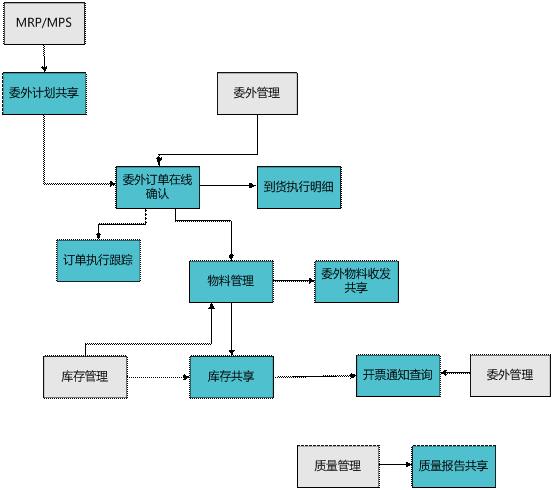 东阳委外商协同——用友U80579-82787188