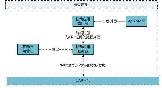 东阳移动应用——用友U8 0579-82787188