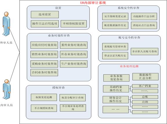 东阳内部审计——用友U80579-82787188