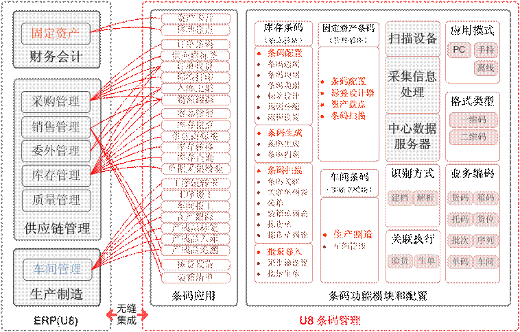 东阳条码管理