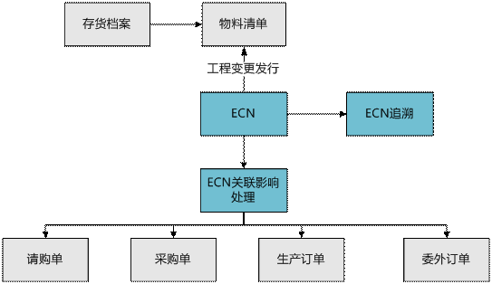 东阳用友工程变更关联影响处理系统