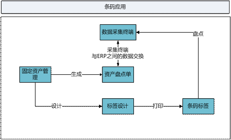 东阳固定资产东阳条码管理