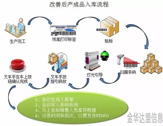 东阳智能仓库改进产成品入库流程