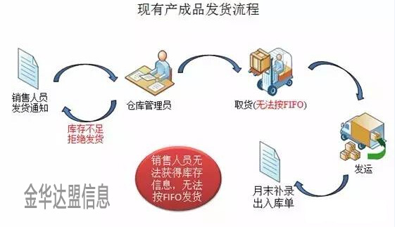 东阳智能仓库产成品发货流程