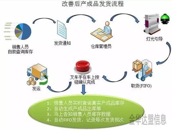 东阳智能仓库改进产成品发货流程
