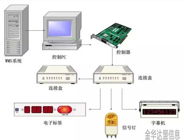东阳智能仓库系统组成