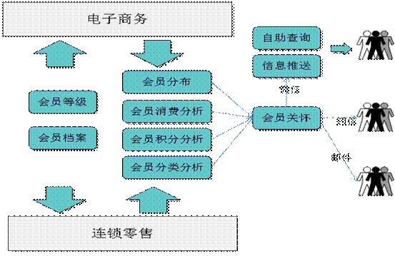 东阳用友会员管理软件