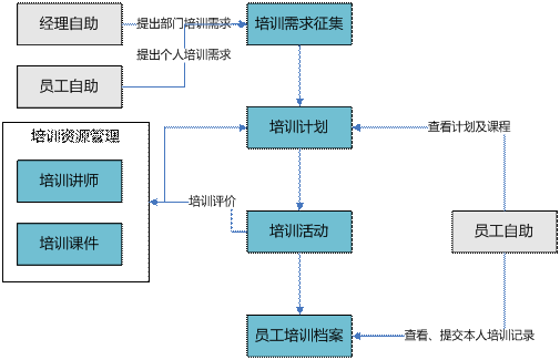 东阳培训管理软件