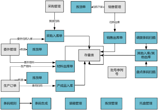 东阳用友条码管理软件