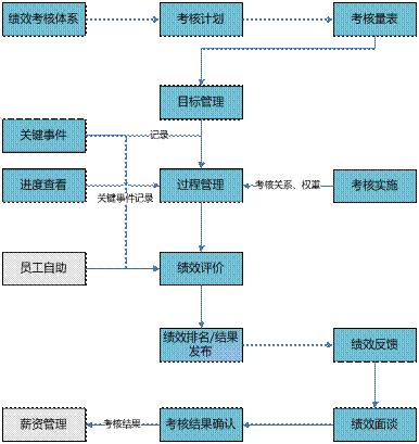 东阳绩效管理软件