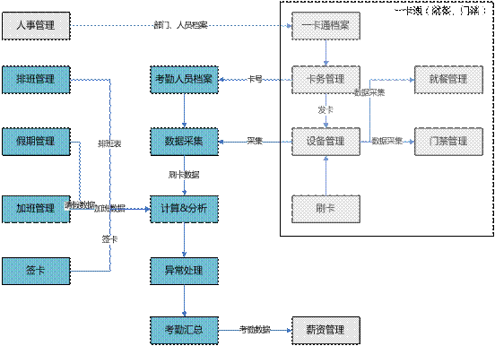 东阳考勤管理软件,东阳一卡通管理软件