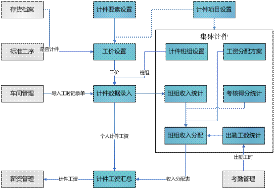 东阳计件工资软件