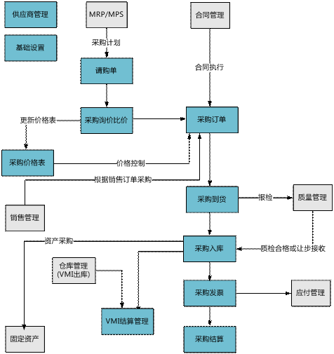 东阳采购管理软件