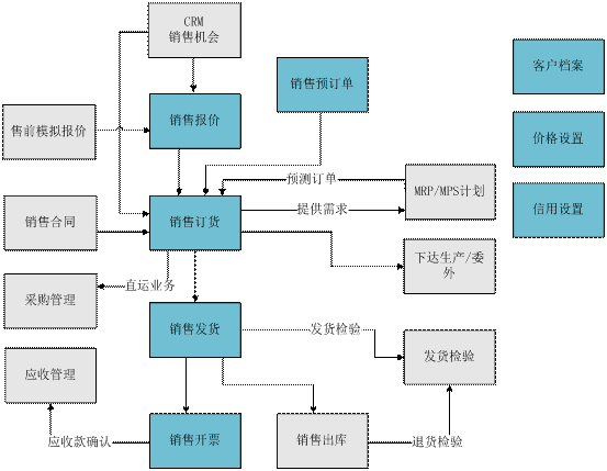 东阳用友销售管理系统